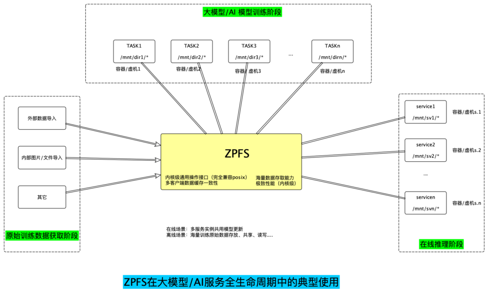 ZPFS并行文件系统
